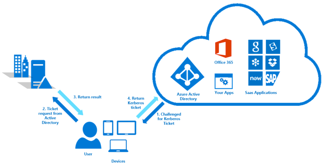 cannot login to azure ad joined computer