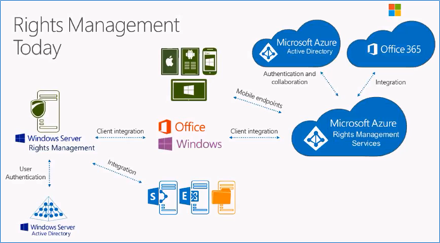 Terminalworks Blog | Azure Information Protection | Overview