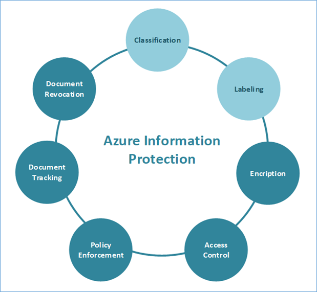 key features of Azure Information Protection blog