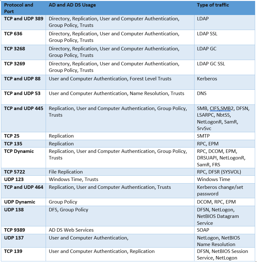 Terminalworks Blog | Restricting Active Directory communication ports