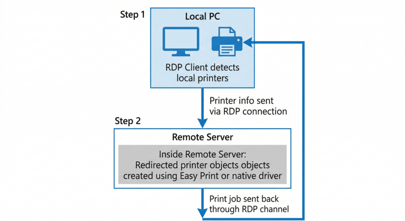 Diagram showing how RDP printer redirection works in four steps: local PC detects printers, printer information is sent to the remote server via RDP, the server creates redirected printer objects using Easy Print or native drivers, and the print job is sent back through the RDP channel to the local printer
