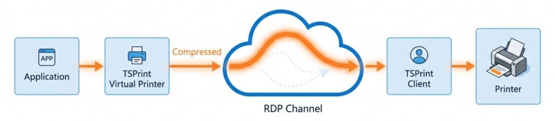 A flow diagram: Application box → arrow → "TSPrint Virtual Printer" box → arrow labeled "Compressed" → "RDP Channel" cloud → arrow → "TSPrint Client" box → arrow → Printer icon. One rendering pass highlighted. 