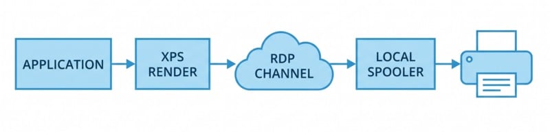 A technical flow diagram: Application box → arrow → "XPS Render" box → arrow → "RDP Channel" cloud → arrow → "Local Spooler" box → arrow → Printer icon