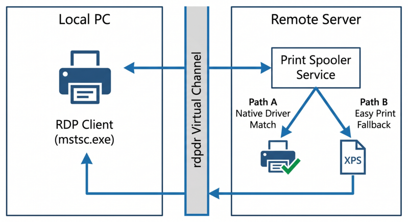 Diagram showing RDP printer redirection architecture: the local RDP client advertises printers through the rdpdr virtual channel to the remote server Print Spooler, which either loads a matching native driver or falls back to Easy Print XPS-based rendering that streams the job back to the client for local driver rendering