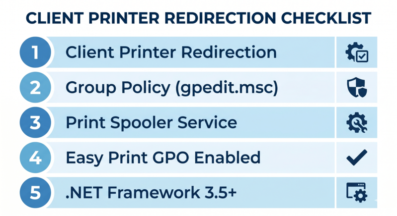 Checklist infographic showing the five things to verify first when Remote Desktop printing fails: client printer redirection enabled, Group Policy not blocking redirection, Print Spooler service running, Easy Print GPO enabled, and .NET Framework 3.5 or later present on the client