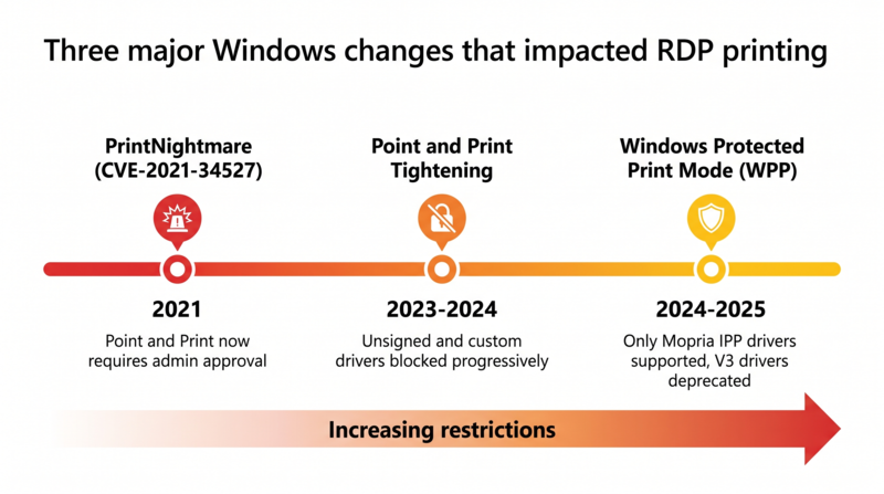 Timeline showing three major Windows security changes that broke Remote Desktop printing: PrintNightmare in 2021 requiring admin approval for Point and Print, progressive tightening of unsigned driver restrictions in 2023-2024, and Windows Protected Print Mode in 2024-2025 deprecating legacy V3 drivers in favor of Mopria IPP drivers