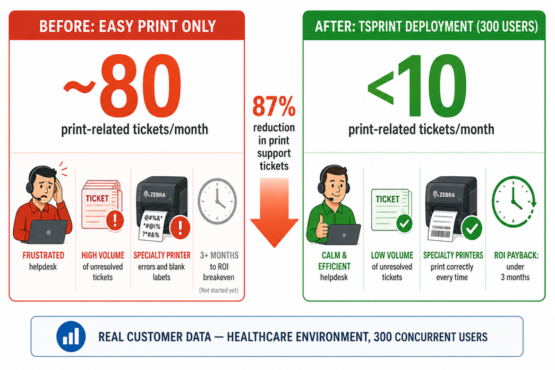 Before-and-after infographic showing the impact of replacing Easy Print with TSPrint in a 300-user healthcare environment: print-related support tickets dropped from approximately 80 per month to under 10, an 87 percent reduction, with the licensing cost paying for itself in under three months through reduced helpdesk burden