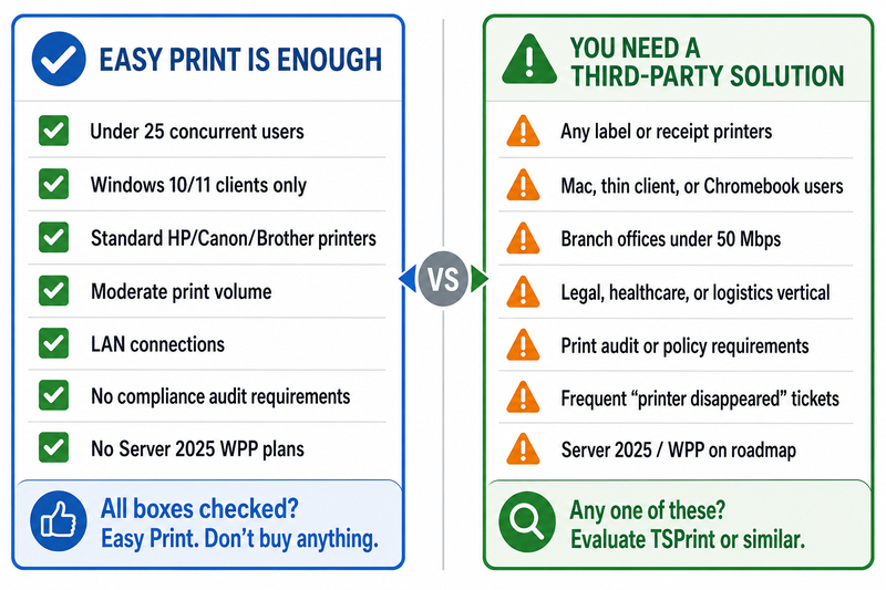 Decision checklist for choosing between Easy Print and a third-party RDP printing solution: Easy Print is sufficient when all conditions are met including under 25 users with Windows clients and standard office printers on LAN connections with no compliance requirements, while any single trigger such as label or receipt printers, non-Windows clients, bandwidth-constrained branch offices, regulated industry verticals, or a Server 2025 migration roadmap indicates a third-party solution like TSPrint should be evaluated