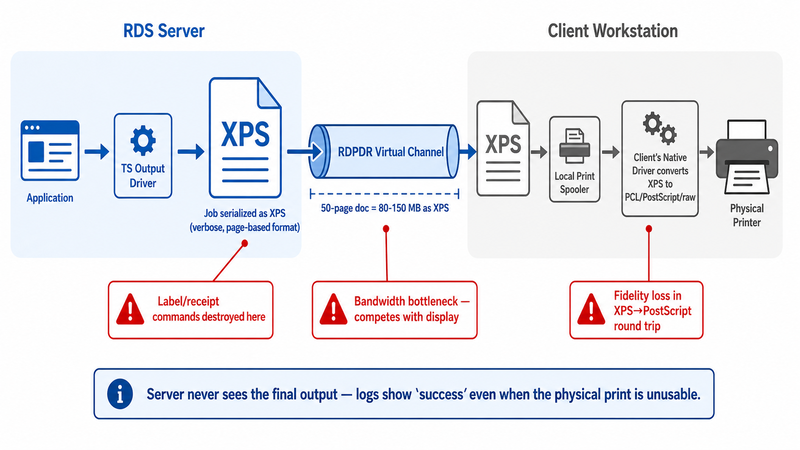 Diagram showing the Easy Print XPS rendering pipeline: the application on the RDS server prints to the TS Output Driver which serializes the job as a verbose XPS document, transports it through the RDPDR virtual channel where a 50-page document can reach 80-150 MB, then the client workstation local spooler converts XPS back to the printer native language, with three failure points highlighted where label and receipt commands are destroyed, bandwidth is consumed competing with display traffic, and fidelity is lost in the XPS to PostScript conversion