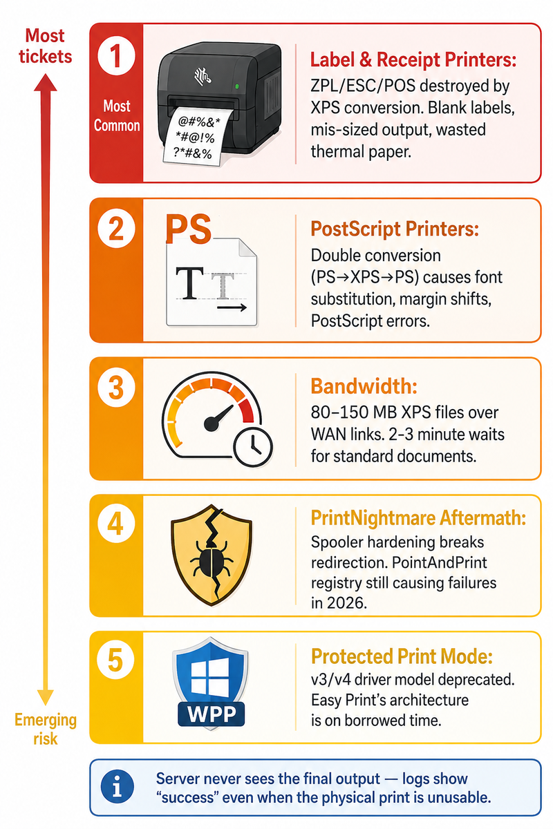 Infographic showing five Easy Print failure modes ordered by frequency: label and receipt printers producing blank or mis-sized output because ZPL and ESC/POS commands are destroyed by XPS conversion, PostScript printers suffering font substitution and margin shifts from double format conversion, bandwidth bottlenecks where 80-150 MB XPS files cause multi-minute print delays over WAN links, ongoing PrintNightmare spooler hardening breaking printer redirection configurations, and Windows Protected Print Mode deprecating the driver architecture Easy Print depends on