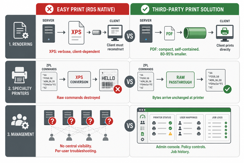 Comparison infographic showing three key differences between Easy Print and third-party RDP printing solutions: Easy Print renders verbose XPS files that clients must reconstruct while third-party solutions render compact PDF files 80-95 percent smaller, Easy Print destroys raw ZPL and ESC/POS commands through XPS conversion while third-party solutions pass bytes unchanged to specialty printers, and Easy Print offers no central management while third-party solutions provide admin consoles with policy controls and job history