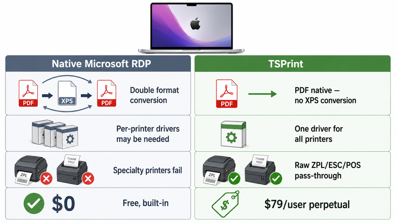 Side-by-side comparison of native Microsoft RDP Mac printing versus TSPrint: native RDP requires a double format conversion from PDF to XPS and back causing rendering issues with per-printer drivers and no support for specialty printers, while TSPrint uses a direct PDF pipeline with one universal driver, raw command pass-through for label and receipt printers, at $79 per user perpetual licensing
