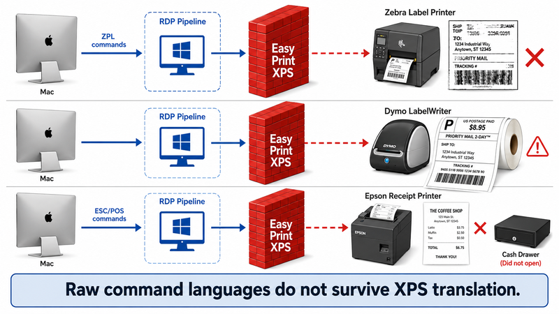 Illustration showing how Zebra ZPL label printers, Dymo LabelWriter, and Epson ESC/POS receipt printers fail when printing from a Mac through RDP because Easy Print XPS rendering destroys raw printer command languages, resulting in rasterized low-quality labels, wrong-sized Dymo labels, and receipt printers that print but fail to trigger cash drawer kicks