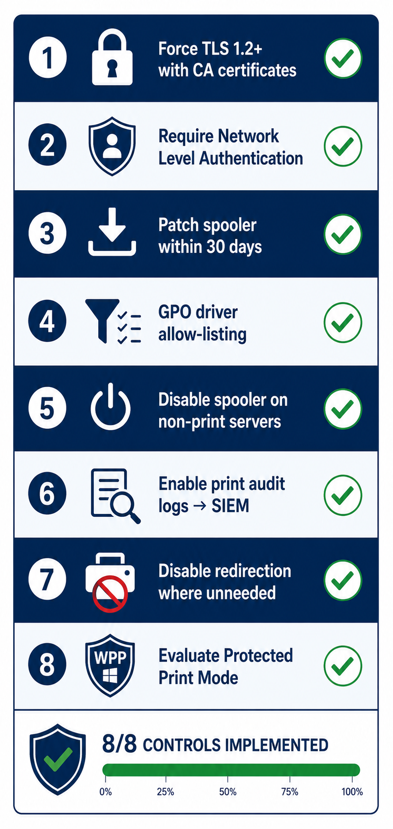 Security hardening checklist for Remote Desktop printing environments showing eight controls: force TLS 1.2 or higher with CA-issued certificates, require Network Level Authentication, patch the print spooler within 30 days, configure GPO driver allow-listing, disable the spooler on non-print servers, enable print audit logging with SIEM forwarding, disable printer redirection where not required, and evaluate Windows Protected Print Mode on compatible hardware