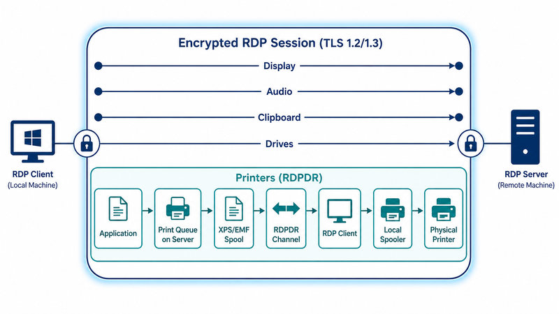 Diagram showing how a print job travels through an encrypted RDP session: the application on the remote server sends the job to the server print queue, spools it as XPS or EMF, transmits it through the RDPDR virtual channel inside the TLS-encrypted RDP tunnel alongside display audio and clipboard channels, and delivers it to the local spooler and physical printer on the client workstation