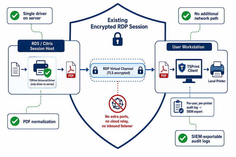 Security architecture diagram showing how TSPrint handles Remote Desktop printing: a single universal driver on the RDS server renders jobs to PDF, sends them through the existing TLS-encrypted RDP virtual channel with no additional network ports or cloud relay, and delivers to the TSPrint Client on the workstation with per-user per-printer audit logging exportable to SIEM systems
