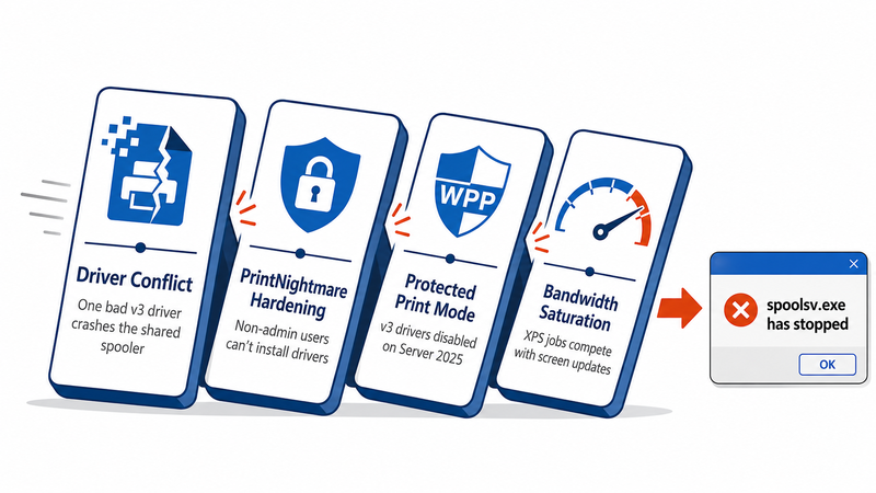 Infographic showing four cascading root causes of RDS printing failures: driver conflicts where one bad v3 driver crashes the shared spooler for all users, PrintNightmare hardening that blocks non-admin driver installation, Windows Protected Print Mode disabling v3 drivers on Server 2025, and bandwidth saturation where large XPS print jobs compete with RDP screen updates on constrained connections