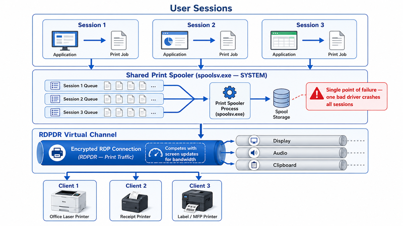 Architecture diagram showing the RDS printing stack: multiple user sessions feed print jobs into a single shared Print Spooler service running as SYSTEM, which serializes jobs through the RDPDR virtual channel inside the encrypted RDP connection alongside display audio and clipboard traffic, delivering to individual client printers, with the shared spooler highlighted as a single point of failure where one bad driver crashes printing for all sessions