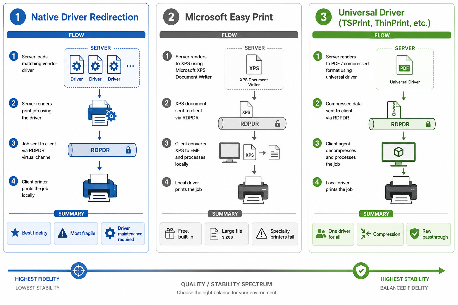 Infographic comparing three RDS printing approaches: native driver redirection offers best fidelity but requires maintaining matching drivers and is most fragile, Microsoft Easy Print uses a free built-in XPS generic driver but produces large files and fails with specialty printers, and universal drivers like TSPrint use a single driver with compression and raw passthrough support offering the best stability trade-off for multi-user environments