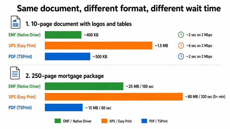 Bar chart comparing print job file sizes and transfer times across three rendering formats for the same documents: EMF from native drivers produces the smallest files at roughly 400 KB for a 10-page report, XPS from Easy Print produces files 2-3 times larger at 1.5 MB, and PDF from TSPrint produces files comparable to EMF at 500 KB, with the difference becoming dramatic for large documents where a 250-page mortgage package reaches 80 MB as XPS versus 15 MB as PDF