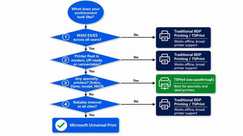Decision flowchart for choosing between Universal Print and traditional RDP printing: if your organization lacks M365 E3 or E5 licensing, has printers that are not Universal Print ready, uses specialty hardware like Zebra label or receipt printers, or operates sites without reliable internet, the path leads to traditional RDP printing or TSPrint, while Universal Print is the right choice only when all four conditions are met