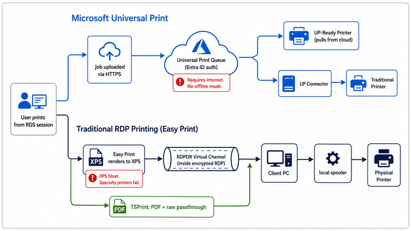 Diagram comparing two printing architectures: Microsoft Universal Print routes jobs from the RDS session through HTTPS to an Azure cloud queue managed by Entra ID then down to a Universal Print-ready printer or connector requiring constant internet connectivity, while traditional RDP Easy Print renders jobs to XPS on the server and sends them through the RDPDR virtual channel to the client for local printing without internet dependency, with TSPrint shown as an alternative branch that uses PDF and raw passthrough instead of XPS