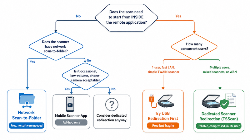 Decision flowchart for choosing a Remote Desktop scanning approach: if the scan does not need to start from inside the remote application then network scan-to-folder or mobile apps may suffice, if it does and there is only one user on a fast LAN then USB redirection can be attempted, but for multiple concurrent users with mixed scanners or bandwidth-constrained connections dedicated scanner redirection like TSScan is the reliable solution