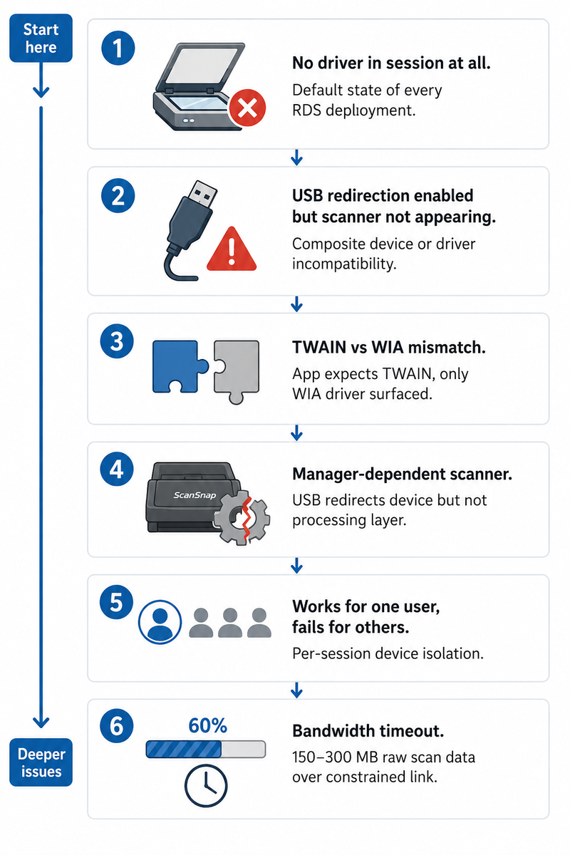 Infographic showing six reasons scanners fail in Remote Desktop sessions in order of frequency: no scanner driver present in the session by default, USB redirection failing with composite devices, TWAIN versus WIA driver mismatch where the application expects a different interface, manager-dependent scanners like ScanSnap that need local software not just USB forwarding, per-session device isolation preventing multi-user access, and bandwidth timeouts when transferring 150-300 MB of uncompressed scan data over constrained links