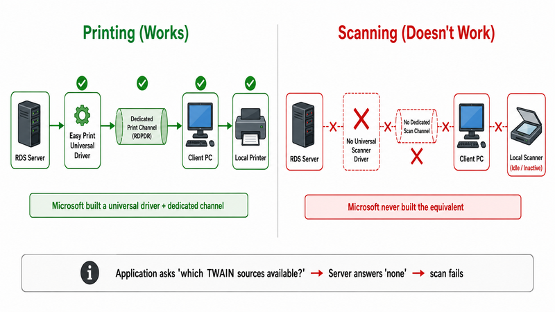 Diagram showing the asymmetry between printing and scanning in Remote Desktop: printing works because Microsoft built Easy Print with a universal driver and dedicated RDP channel, while scanning fails because there is no universal scanner driver, no dedicated scanning channel, and the server has no concept of the client scanner when applications query for TWAIN or WIA sources