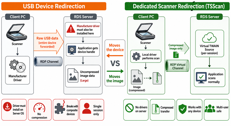 Diagram comparing USB device redirection and dedicated scanner redirection: USB redirection forwards the entire raw device through the RDP channel requiring manufacturer drivers on the server with no compression and single-session limitations, while dedicated redirection like TSScan performs the scan locally with the client driver and sends only a compressed image to a per-session virtual TWAIN source on the server requiring no server-side drivers and supporting multiple concurrent users
