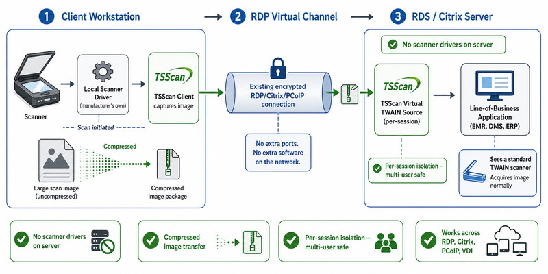 Architecture diagram showing how TSScan scanner redirection works: the client workstation scanner driver performs the scan locally, TSScan Client compresses the image and sends it through the existing encrypted RDP or Citrix virtual channel with no extra ports required, and the TSScan virtual TWAIN source on the server presents the image to the line-of-business application as a standard per-session scanner with no manufacturer drivers needed on the server