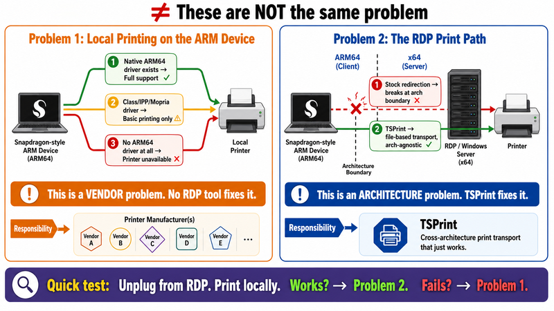 Split infographic distinguishing two separate problems with ARM printing: Problem 1 is local printer driver availability on the ARM device which depends on whether the vendor has shipped a native ARM64 driver and cannot be solved by any RDP tool, Problem 2 is the cross-architecture RDP print path between an ARM64 client and x64 server which TSPrint solves with architecture-agnostic file transport, with a diagnostic test showing that if local printing works but remote printing fails the issue is Problem 2