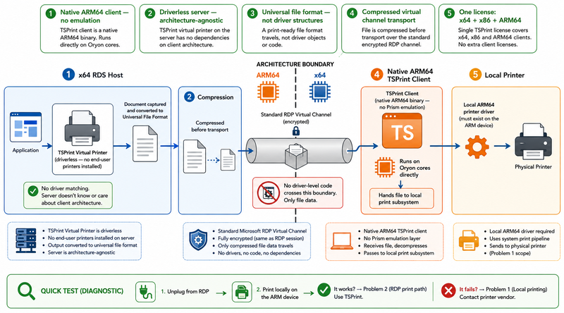 Detailed architecture diagram showing how TSPrint eliminates the ARM cross-architecture printing problem in five mechanisms: the driverless server captures print jobs through a virtual printer without knowing or caring about client architecture, converts to a universal file format, compresses the data, sends only file data through the standard Microsoft Virtual Channel across the architecture boundary with no driver-level code crossing, and the native ARM64 TSPrint Client running directly on Snapdragon Oryon cores without Prism emulation hands the file to the local ARM64 printer driver
