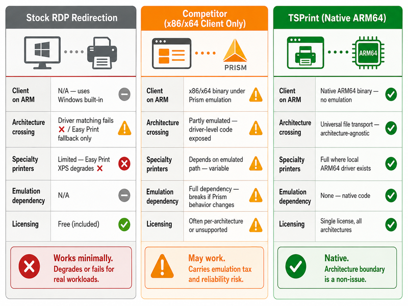 Three-column comparison of ARM-to-x64 RDP printing approaches: stock RDP redirection uses no special client and falls back to degraded Easy Print with limited specialty printer support, competitor tools with x86 or x64 only clients run under Prism emulation carrying performance overhead and reliability risk with often per-architecture licensing, while TSPrint ships a native ARM64 client with no emulation dependency using universal file transport that makes the architecture boundary irrelevant with a single license covering all client architectures