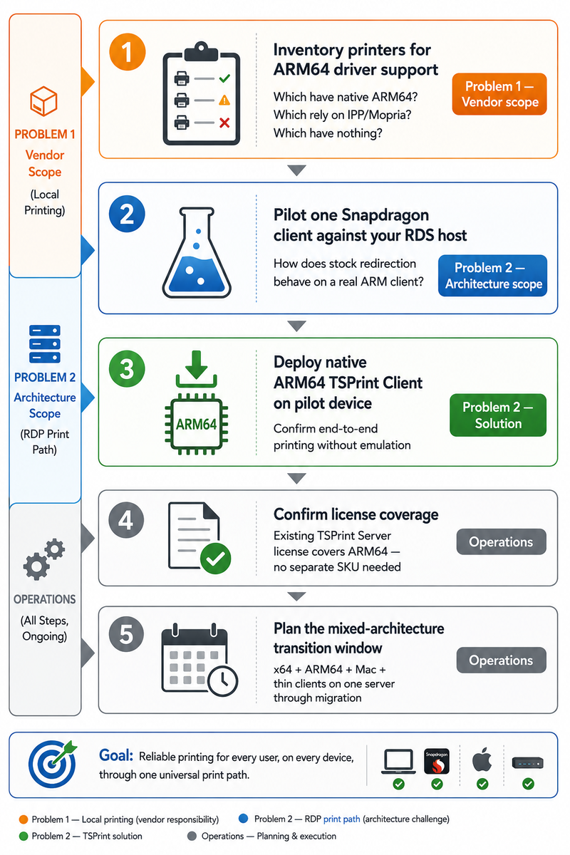 Five-step planning checklist for Copilot+ PC rollout with RDS printing: step 1 inventories printer fleet for ARM64 driver availability as a Problem 1 vendor scope item, step 2 pilots one Snapdragon client against the RDS host as a Problem 2 architecture test, step 3 deploys the native ARM64 TSPrint Client to confirm end-to-end printing without emulation, step 4 verifies that the existing TSPrint Server license already covers ARM64 clients with no separate SKU, and step 5 plans the mixed-architecture transition window for all client types on one server