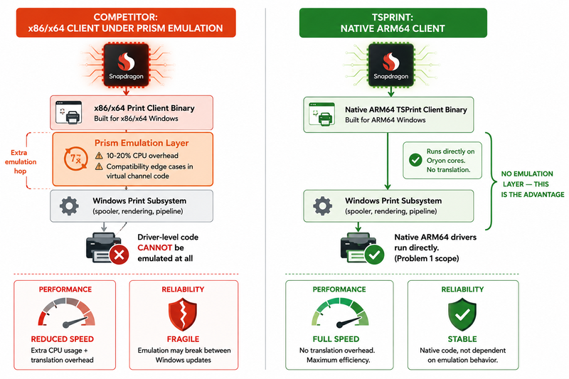 Side-by-side comparison of emulated versus native print client on a Snapdragon Copilot+ PC: a competitor x86 or x64 client runs through the Prism emulation layer adding 10-20 percent CPU overhead with compatibility edge cases in virtual channel code and complete inability to emulate driver-level components, while the native ARM64 TSPrint Client runs directly on Oryon cores with no translation layer, no emulation overhead, and no dependency on emulation behavior that could change between Windows updates