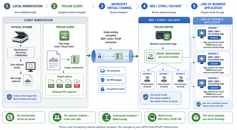 Architecture diagram showing the complete TSScan scanning flow: the manufacturer scanner driver on the local workstation performs the scan, TSScan Client compresses the image to JPEG TIFF BMP or multipage PDF, sends it through the existing encrypted RDP or Citrix virtual channel with no extra ports required, TSScan Server on the RDS host publishes a per-session isolated virtual TWAIN source so multiple concurrent users each see their own scanner, and the line-of-business application acquires the scan through its standard TWAIN Acquire button as if a physical scanner were attached to the server