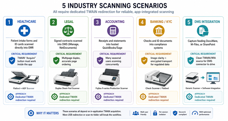 Infographic showing five industry scenarios requiring dedicated scanner redirection in Remote Desktop: healthcare scanning patient intake forms directly into EMR systems via TWAIN, legal scanning contracts into document management with multipage duplex accuracy, accounting firms with many concurrent seasonal users scanning into hosted QuickBooks or Sage, banking KYC requiring image clarity and encrypted transport for regulated check and ID document capture, and DMS integration where DocuWare M-Files or SharePoint connectors must drive a clean TWAIN or WIA source inside the remote session