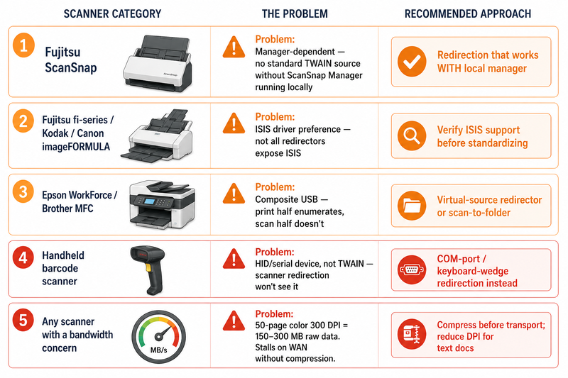 Infographic showing five scanner categories that cause problems in Remote Desktop sessions: Fujitsu ScanSnap devices that depend on local manager software and lack standard TWAIN sources, production scanners like Fujitsu fi-series that prefer ISIS drivers not all redirectors support, Epson WorkForce and Brother MFC composite USB devices where the scan interface fails to enumerate during USB redirection, handheld barcode scanners that present as HID or serial devices outside the scope of scanner redirection, and any high-volume scanning that produces 150-300 MB of raw data per batch requiring compression to avoid WAN timeouts