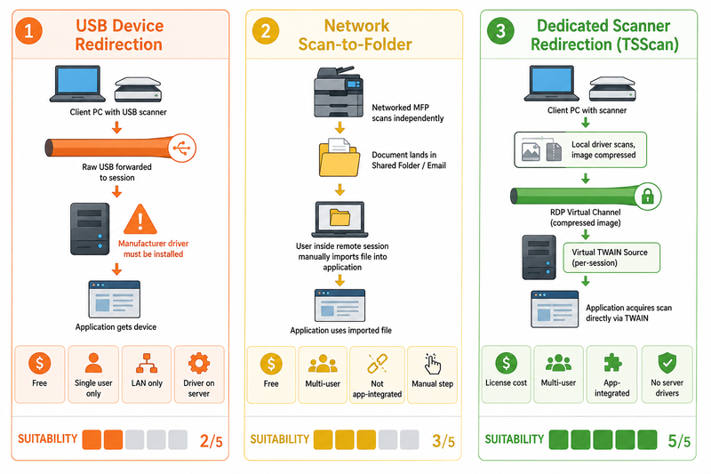 Infographic comparing three approaches to scanning in a Remote Desktop session: USB device redirection forwards the raw device but requires server-side drivers and only supports one user on a LAN, network scan-to-folder uses a shared MFP but requires manual file import and cannot be triggered from inside the application, and dedicated scanner redirection like TSScan compresses images from the local driver through the RDP virtual channel to a per-session virtual TWAIN source enabling direct app-integrated scanning for multiple concurrent users without server-side drivers