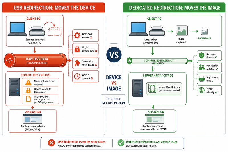 Split diagram comparing USB redirection which moves the entire device into the session requiring server-side drivers with the device locked to one session and 150-300 MB of uncompressed data per scan that times out over WAN, versus dedicated scanner redirection which moves only the compressed image from the local driver through the virtual channel to a per-session virtual TWAIN source with no server drivers needed and reliable WAN performance