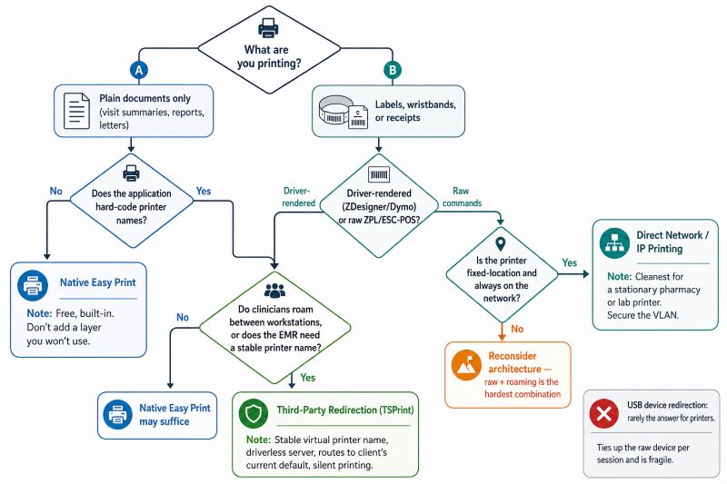 Decision flowchart for choosing a healthcare Remote Desktop printing approach: plain document printing to standard printers without hard-coded names works with free Easy Print, raw ZPL or ESC-POS output to a fixed-location pharmacy or lab printer is cleanest via direct network IP printing on a secured VLAN, and driver-rendered labels or any workflow where clinicians roam between workstations or the EMR requires a stable printer name calls for third-party redirection like TSPrint, while USB device redirection is rarely appropriate for printers