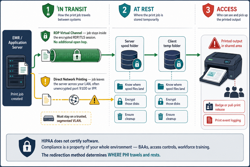 Diagram showing the three HIPAA-relevant checkpoints in a Remote Desktop print path: in transit where jobs carried inside the RDP virtual channel inherit the session TLS encryption while direct network printing crosses the LAN on often unencrypted port 9100 requiring a segmented VLAN, at rest where spooled files land on both the server spool folder and client temp folder requiring disk encryption and cleanup, and access where PHI left on a shared output tray requires badge or pull-print release and print event logging