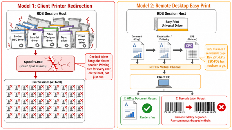Diagram comparing the two native RDP printing models and their healthcare failure modes: client printer redirection requires a matching OEM driver on the session host for every clinic printer model causing driver sprawl where one bad Zebra or receipt driver hangs the shared spooler and kills printing for all forty users, while Easy Print avoids driver sprawl with a universal driver but rasterizes jobs to XPS which degrades barcode fidelity and drops raw ZPL EPL and ESC-POS command streams entirely