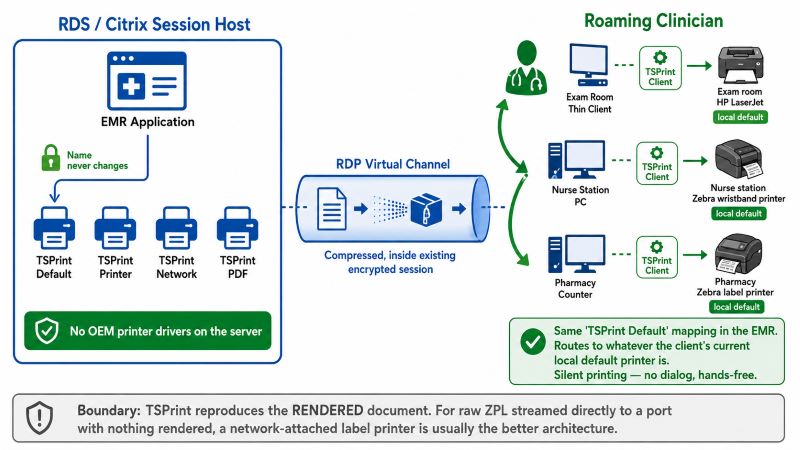 Architecture diagram showing TSPrint in a clinical Remote Desktop environment: four stable virtual printers on the session host with no OEM drivers required, an EMR mapped permanently to TSPrint Default whose name never changes across sessions, compressed jobs travelling through the existing encrypted RDP virtual channel, and a roaming clinician whose print jobs automatically route to the local default printer at each workstation whether an exam room laser a nurse station wristband printer or a pharmacy label printer, with silent hands-free printing and the honest boundary that raw ZPL streamed directly to a port is better served by a network-attached printer
