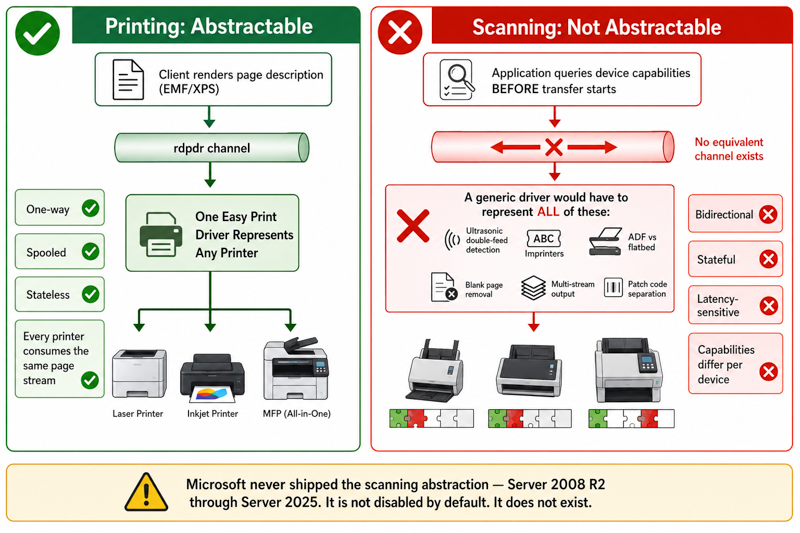 Diagram explaining why Remote Desktop includes Easy Print for printers but has no scanner equivalent: printing is one-way spooled and stateless so a single generic driver can represent any printer consuming the same page stream, while scanning is bidirectional stateful latency-sensitive and capability-driven requiring a generic driver to represent double-feed detection imprinters ADF selection blank page removal multi-stream output and patch code separation that all differ per device, which is why Microsoft never shipped scanner redirection in any version of RDS from Server 2008 R2 through Server 2025