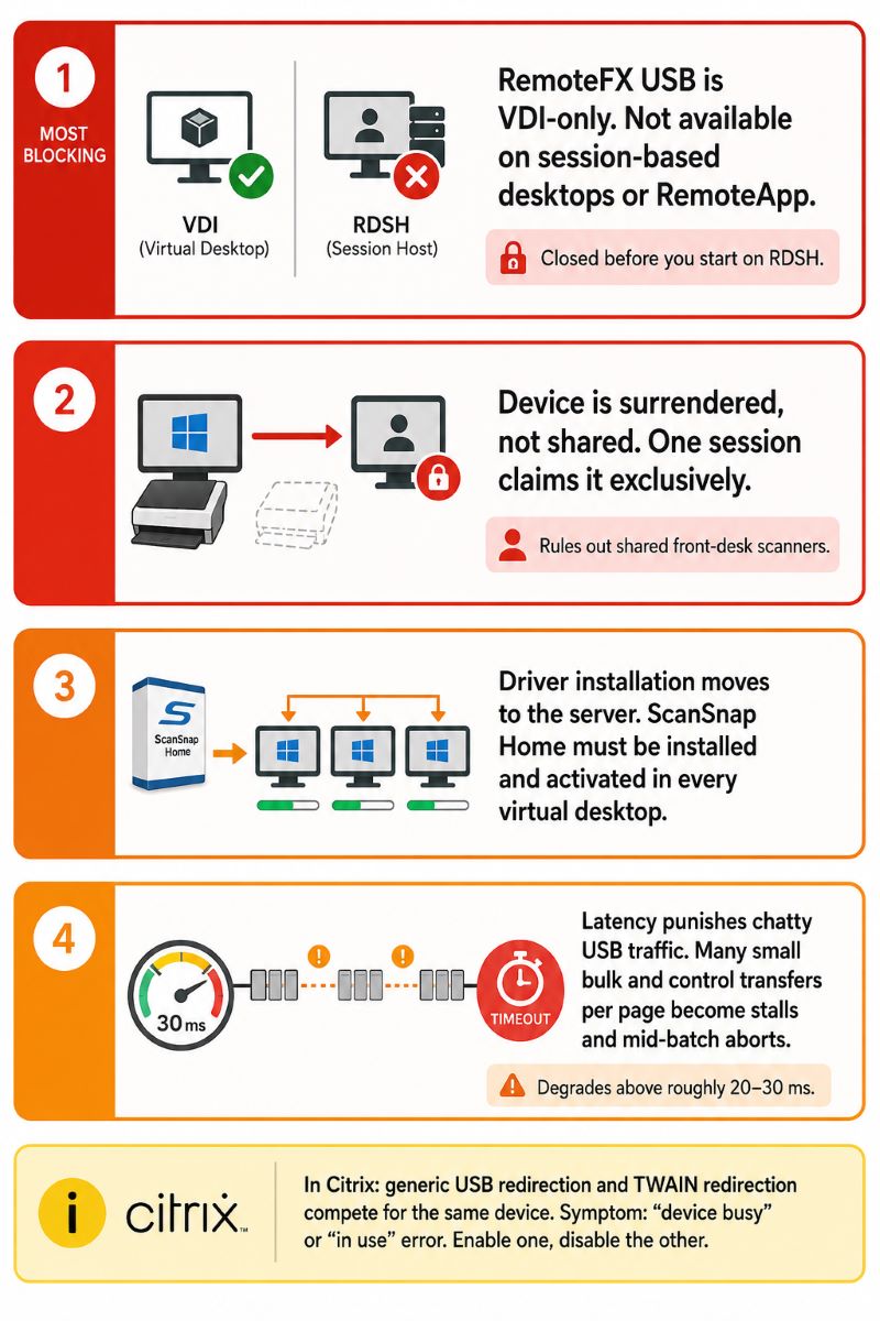 Infographic showing four reasons USB device redirection fails for scanners in Remote Desktop: RemoteFX USB redirection is a VDI-only feature unavailable on session-based RDSH desktops or RemoteApp, the redirected device is surrendered exclusively to one session and disappears from the local workstation ruling out shared scanners, scanner driver installation moves to every virtual desktop requiring ScanSnap Home in each one, and scanner drivers generate many small USB transfers per page that stall and abort once latency exceeds 20 to 30 milliseconds