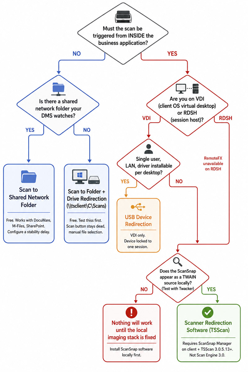 Decision flowchart for choosing a ScanSnap remote desktop scanning approach: if the scan does not need to originate inside a business application then free scan-to-folder with drive redirection or a shared network folder is sufficient, if it does then USB redirection is only viable on single-user VDI desktops and unavailable on RDSH, and scanner redirection software like TSScan is the answer provided the ScanSnap appears as a working imaging source locally with ScanSnap Manager installed and TSScan version 3.0.5.13 or newer
