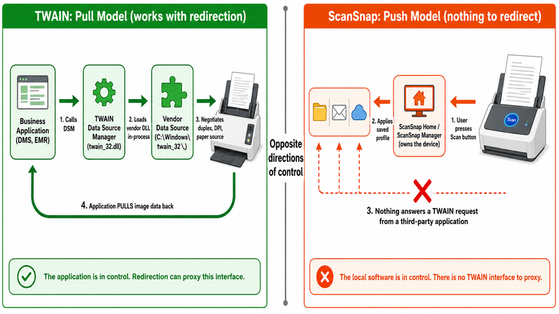 Diagram contrasting the TWAIN pull architecture where a business application calls the Data Source Manager which loads the vendor data source in-process to negotiate capabilities and pull image data back, against the ScanSnap push architecture where the user presses a physical scan button and local ScanSnap software applies a saved profile to deliver finished output to a folder email or cloud service with no TWAIN interface available for a remote session to redirect