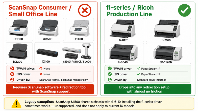 Comparison infographic showing that the ScanSnap consumer and small office line including the iX1600 iX1500 iX1400 iX1300 iX100 and S-series ships with no TWAIN or ISIS driver and is driven only by ScanSnap Home or ScanSnap Manager software, while the Fujitsu fi-series and Ricoh production scanners ship with PaperStream IP providing standard TWAIN and ISIS drivers that work with any remote desktop scanner redirection setup